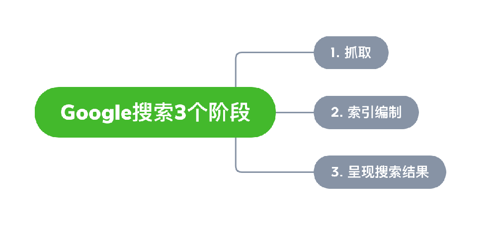 黄山市网站建设,黄山市外贸网站制作,黄山市外贸网站建设,黄山市网络公司,Google的工作原理？